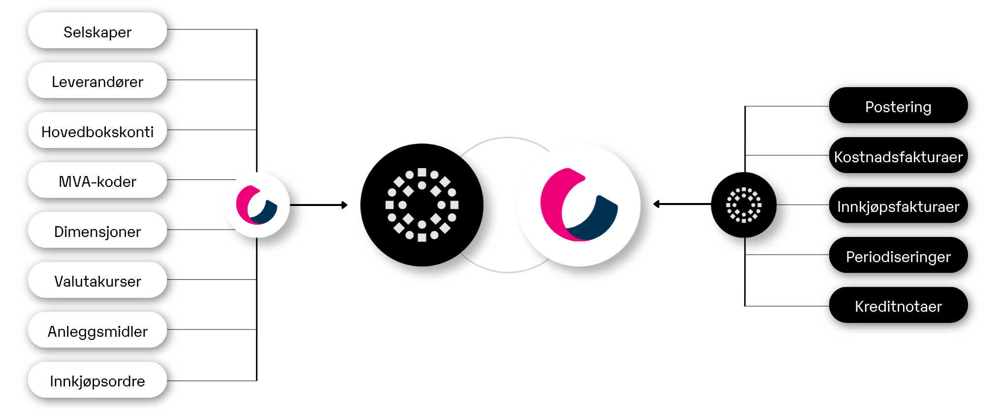 Business NXT - SEMINE integration overview - NO