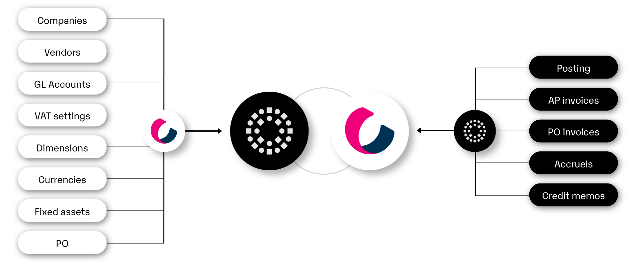 Business NXT - SEMINE integration overview