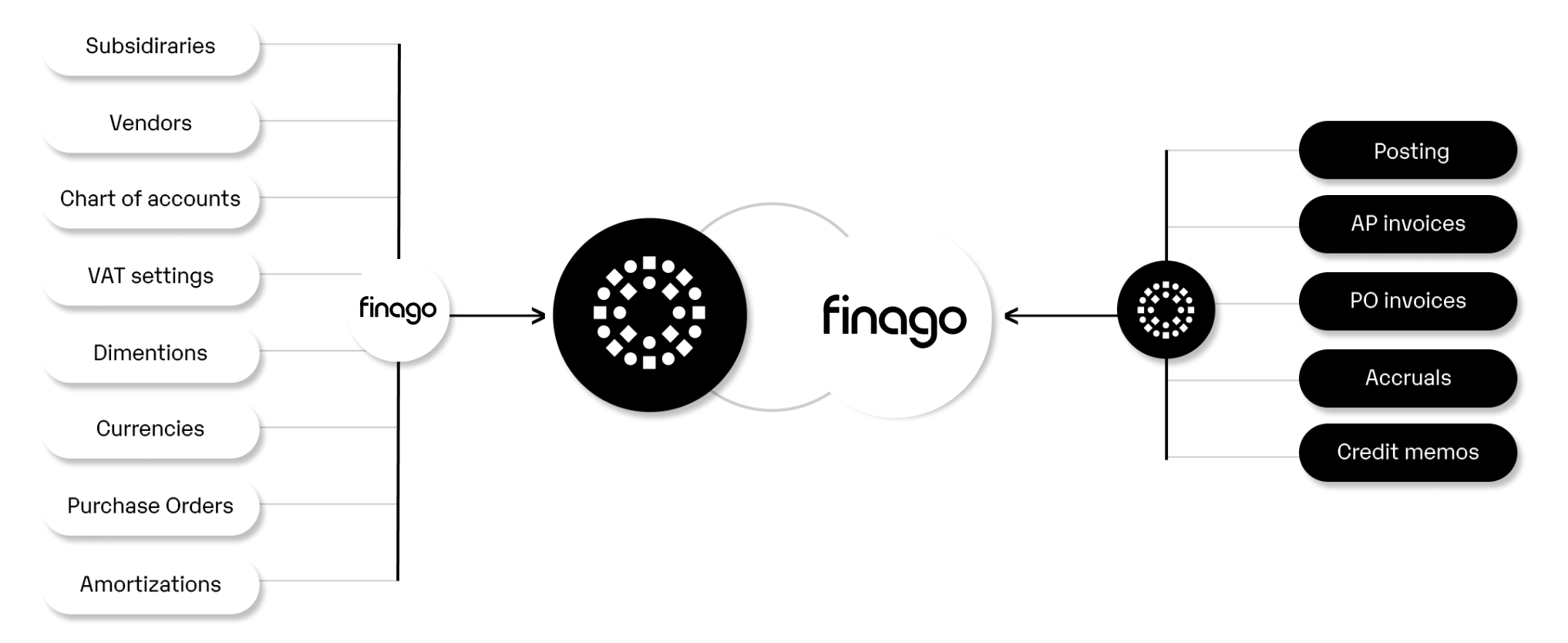 Integrations - Finago - Overview EN