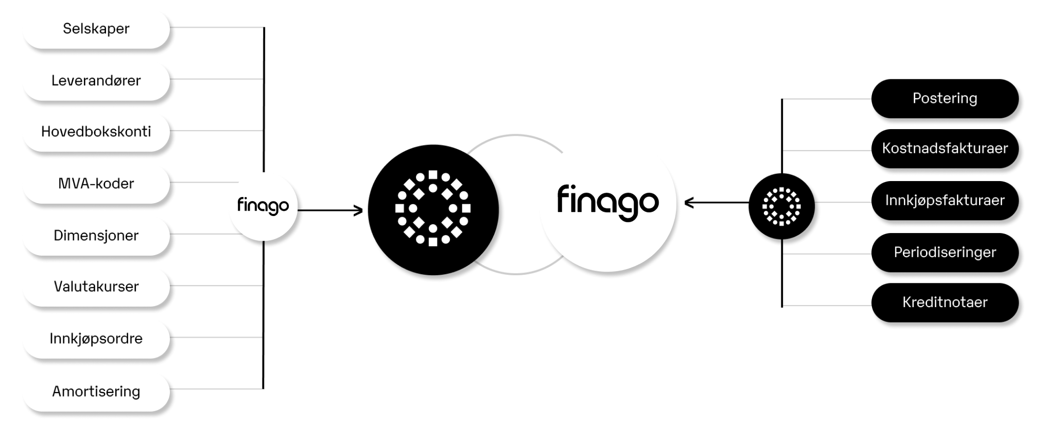Integrations - Finago - Overview NO